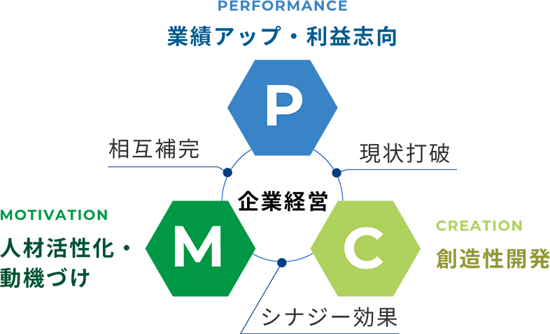 業績アップ・利益志向