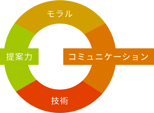 SEに求められる人物像