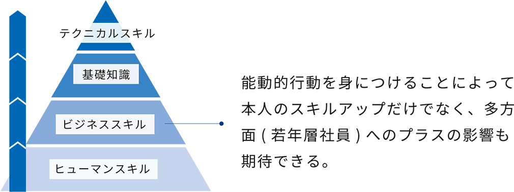 新人研修の位置づけ